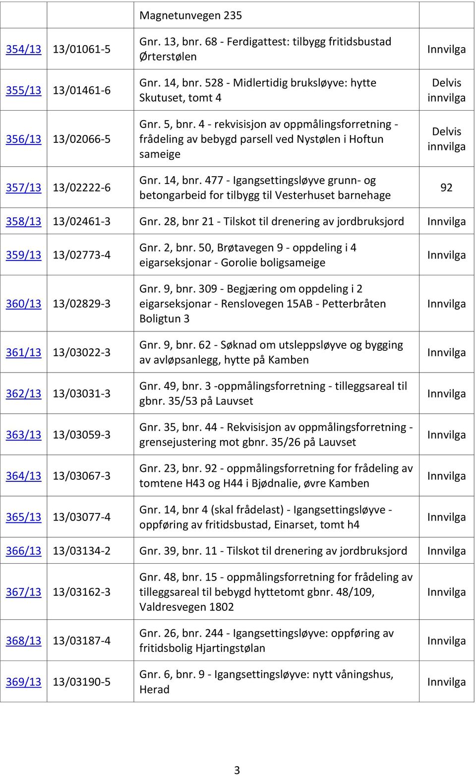 477 - Igangsettingsløyve grunn- og betongarbeid for tilbygg til Vesterhuset barnehage Innvilga Delvis innvilga Delvis innvilga 92 358/13 13/02461-3 Gnr.