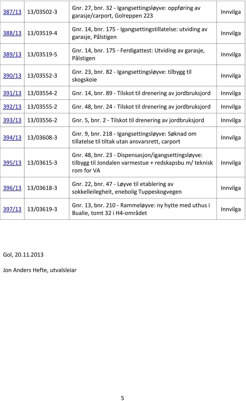 82 - Igangsettingsløyve: tilbygg til skogskoie Innvilga Innvilga Innvilga Innvilga 391/13 13/03554-2 Gnr. 14, bnr. 89 - Tilskot til drenering av jordbruksjord Innvilga 392/13 13/03555-2 Gnr. 48, bnr.