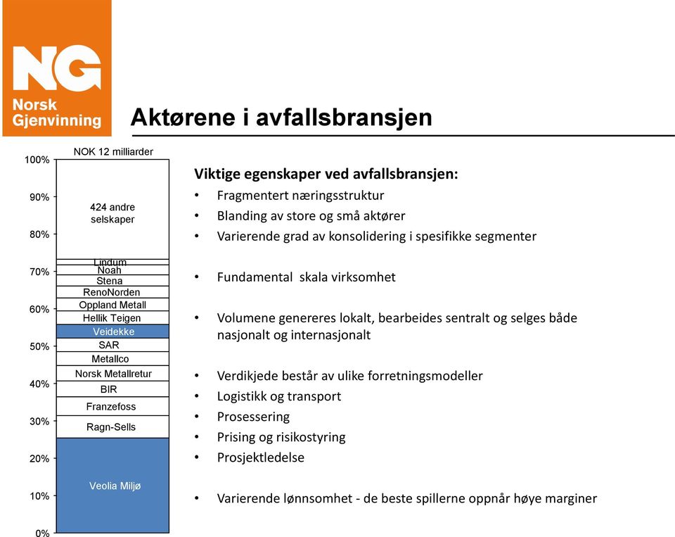 grad av konsolidering i spesifikke segmenter Fundamental skala virksomhet Volumene genereres lokalt, bearbeides sentralt og selges både nasjonalt og internasjonalt Verdikjede