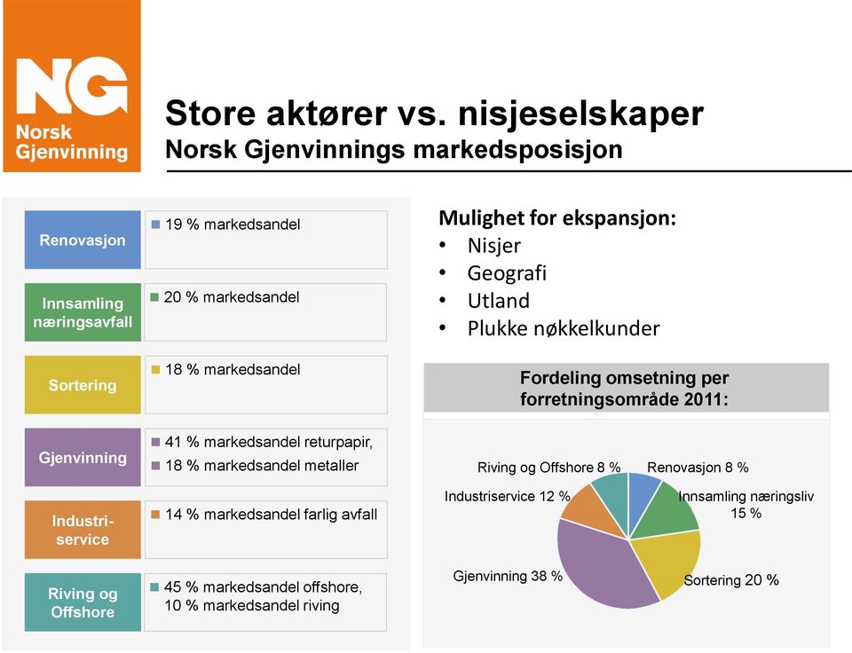 for ekspansjon: Nisjer Geografi Utland Plukke nøkkelkunder Fordeling omsetning per forretningsområde 2011: Gjenvinning 41 % markedsandel returpapir, 18 %