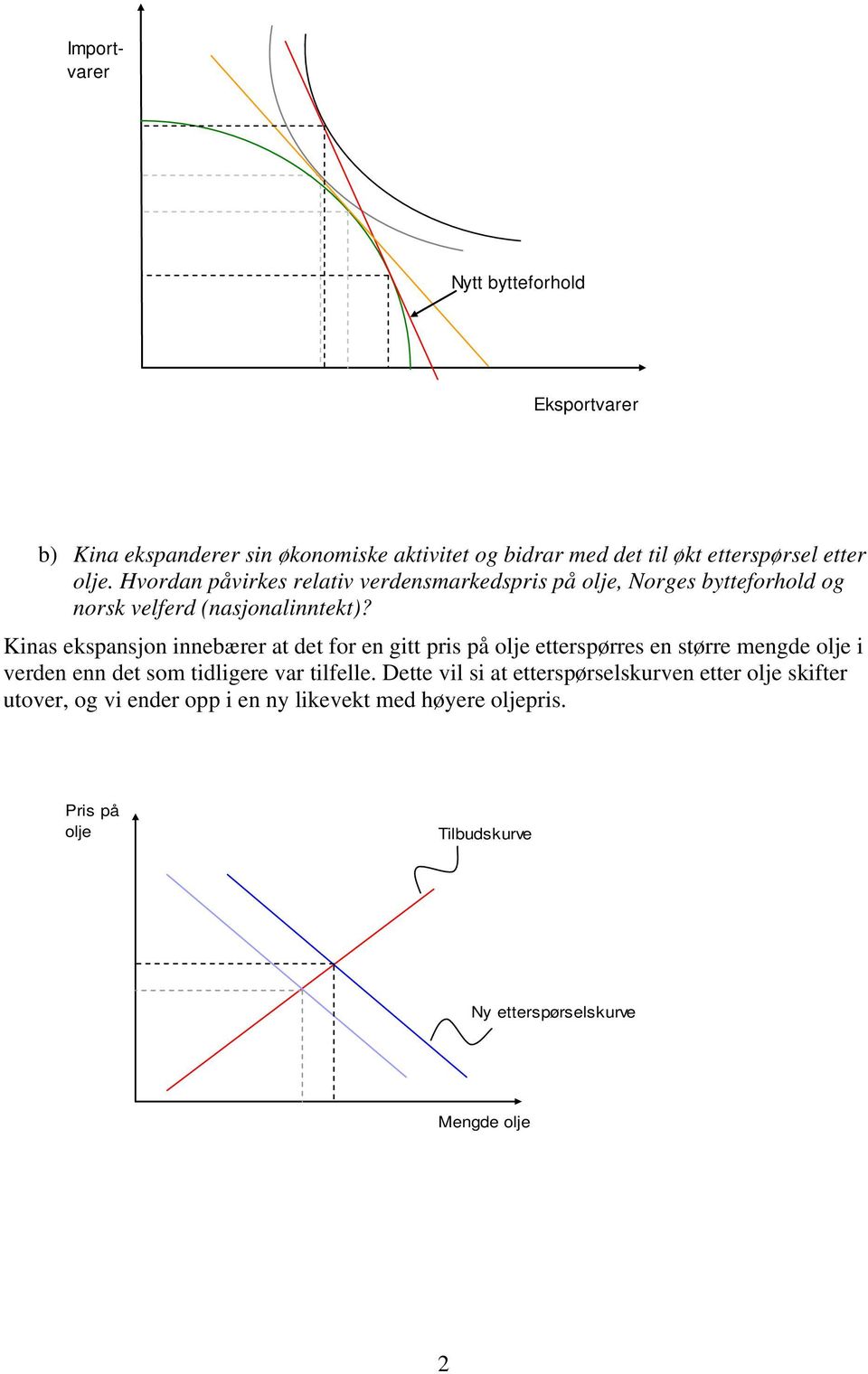 Kinas ekspansjon innebærer at det for en gitt pris på olje etterspørres en større mengde olje i verden enn det som tidligere var tilfelle.