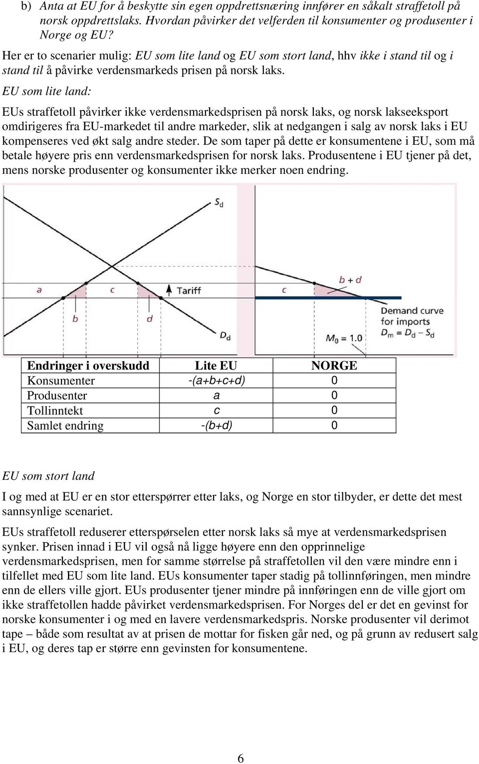 EU som lite land: EUs straffetoll påvirker ikke verdensmarkedsprisen på norsk laks, og norsk lakseeksport omdirigeres fra EU-markedet til andre markeder, slik at nedgangen i salg av norsk laks i EU