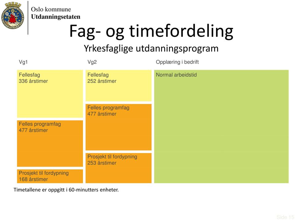 477 årstimer Felles programfag 477 årstimer Prosjekt til fordypning 168 årstimer