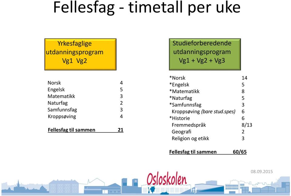 Kroppsøving 4 Fellesfag til sammen 21 *Norsk 14 *Engelsk 5 *Matematikk 8 *Naturfag 5 *Samfunnsfag