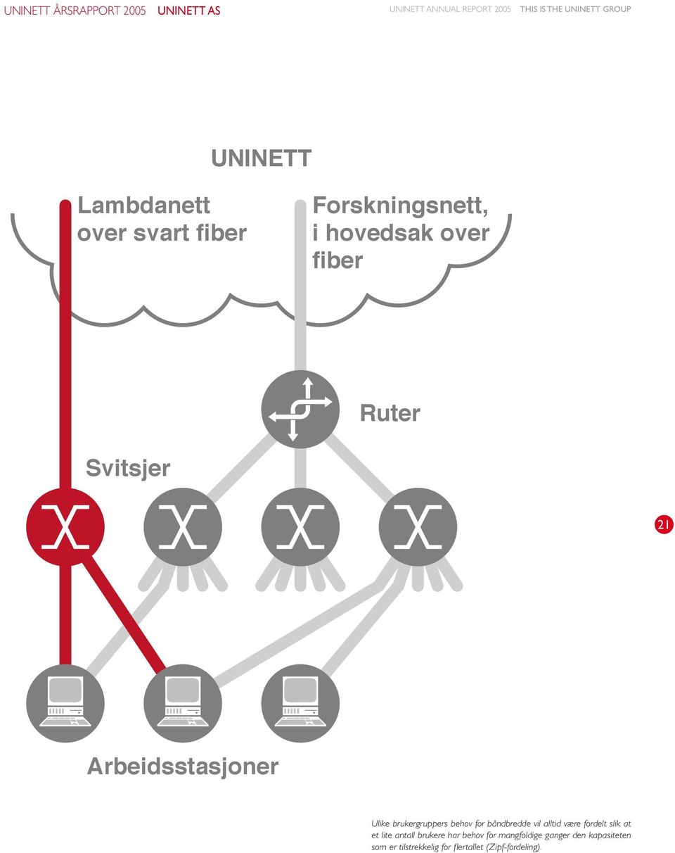 brukergruppers behov for båndbredde vil alltid være fordelt slik at et lite antall