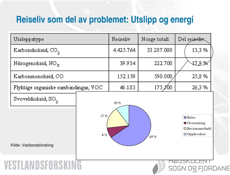 % Reise Overnatting