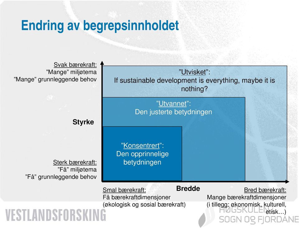 Utvannet : Den justerte betydningen Sterk bærekraft: Få miljøtema Få grunnleggende behov Konsentrert : Den