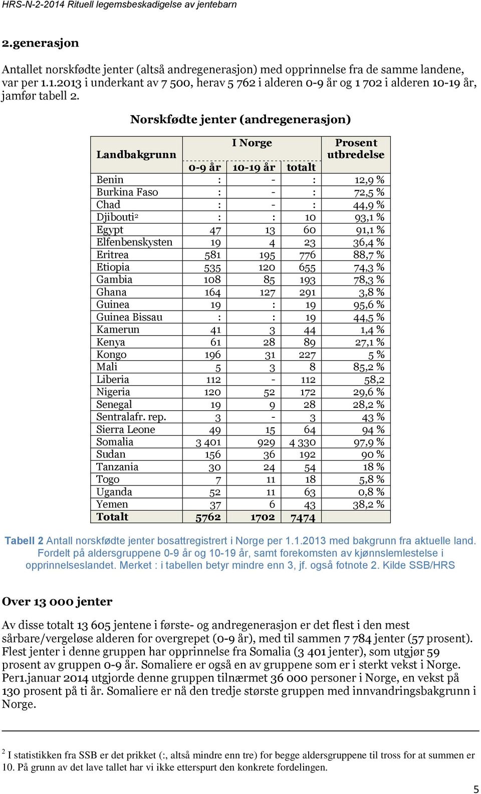 Norskfødte jenter (andregenerasjon) I Norge Prosent Landbakgrunn utbredelse 0-9 år 10-19 år totalt Benin : - : 12,9 % Burkina Faso : - : 72,5 % Chad : - : 44,9 % Djibouti 2 : : 10 93,1 % Egypt 47 13