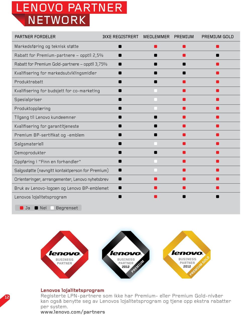 garantitjeneste Premium BP-sertifikat og -emblem Salgsmateriell Demoprodukter Oppføring i Finn en forhandler Salgsstøtte (navngitt kontaktperson for Premium) Orienteringer, arrangementer, Lenovo