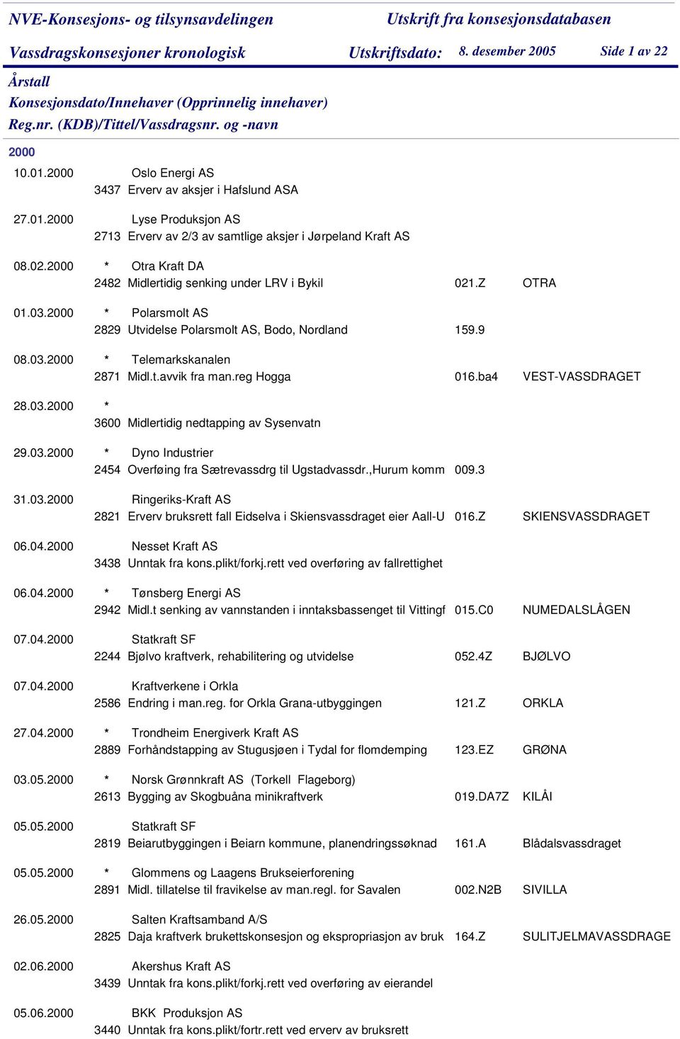 reg Hogga 016.ba4 VEST-VASSDRAGET 28.03.2000 * 3600 Midlertidig nedtapping av Sysenvatn 29.03.2000 * Dyno Industrier 2454 Overføing fra Sætrevassdrg til Ugstadvassdr.,Hurum komm 009.3 31.03.2000 Ringeriks-Kraft AS 2821 Erverv bruksrett fall Eidselva i Skiensvassdraget eier Aall-U 016.