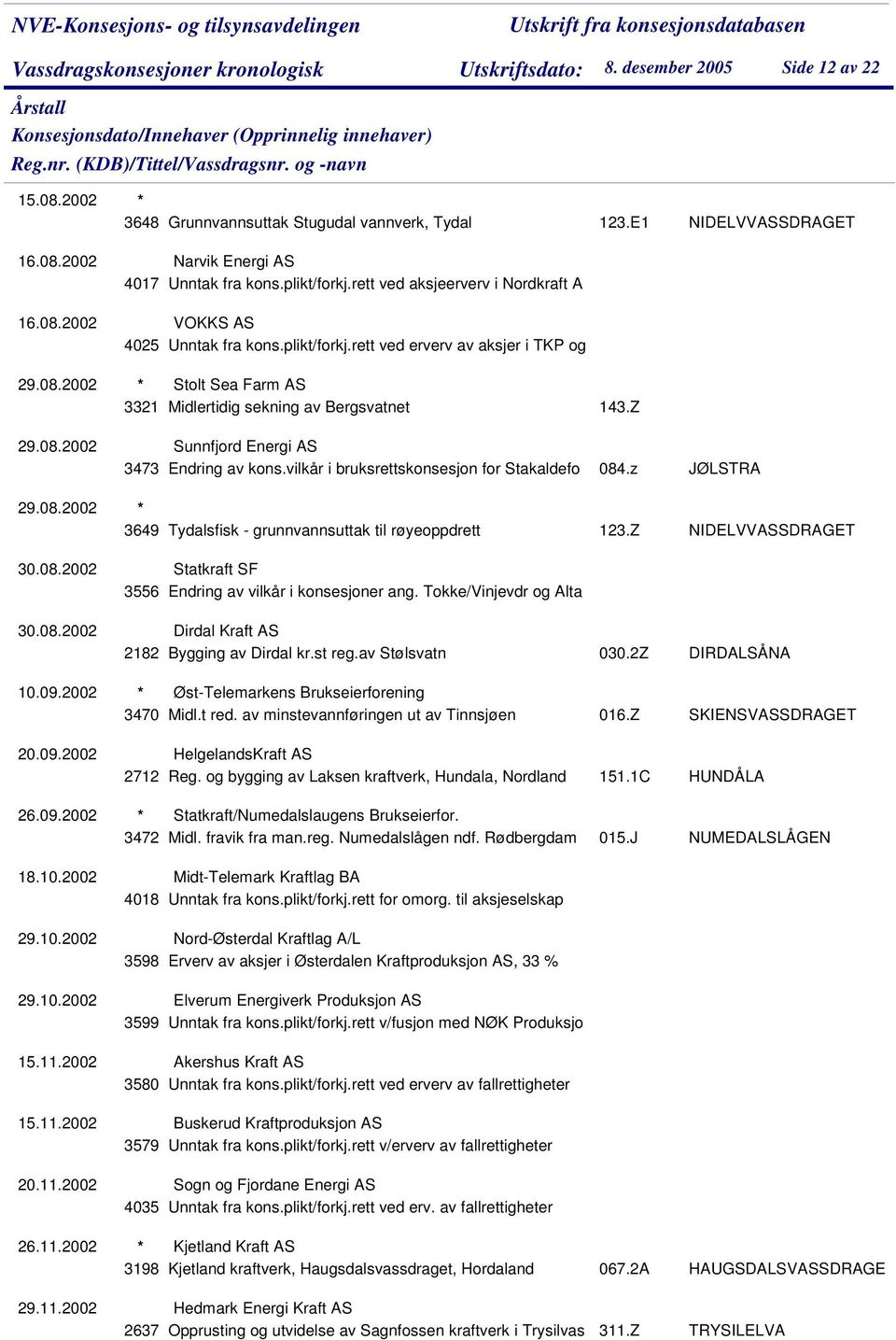 Z 29.08.2002 Sunnfjord Energi AS 3473 Endring av kons.vilkår i bruksrettskonsesjon for Stakaldefo 084.z JØLSTRA 29.08.2002 * 3649 Tydalsfisk - grunnvannsuttak til røyeoppdrett 123.