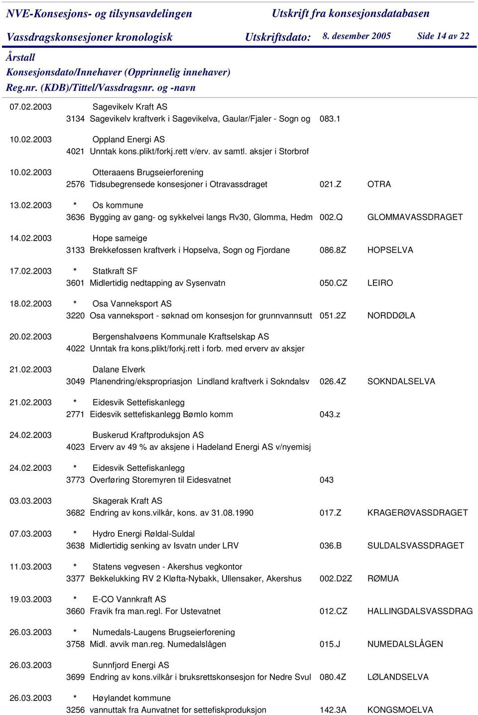 Q GLOMMAVASSDRAGET 14.02.2003 Hope sameige 3133 Brekkefossen kraftverk i Hopselva, Sogn og Fjordane 086.8Z HOPSELVA 17.02.2003 * Statkraft SF 3601 Midlertidig nedtapping av Sysenvatn 050.CZ 18.02.2003 * Osa Vanneksport AS 3220 Osa vanneksport - søknad om konsesjon for grunnvannsutt 051.