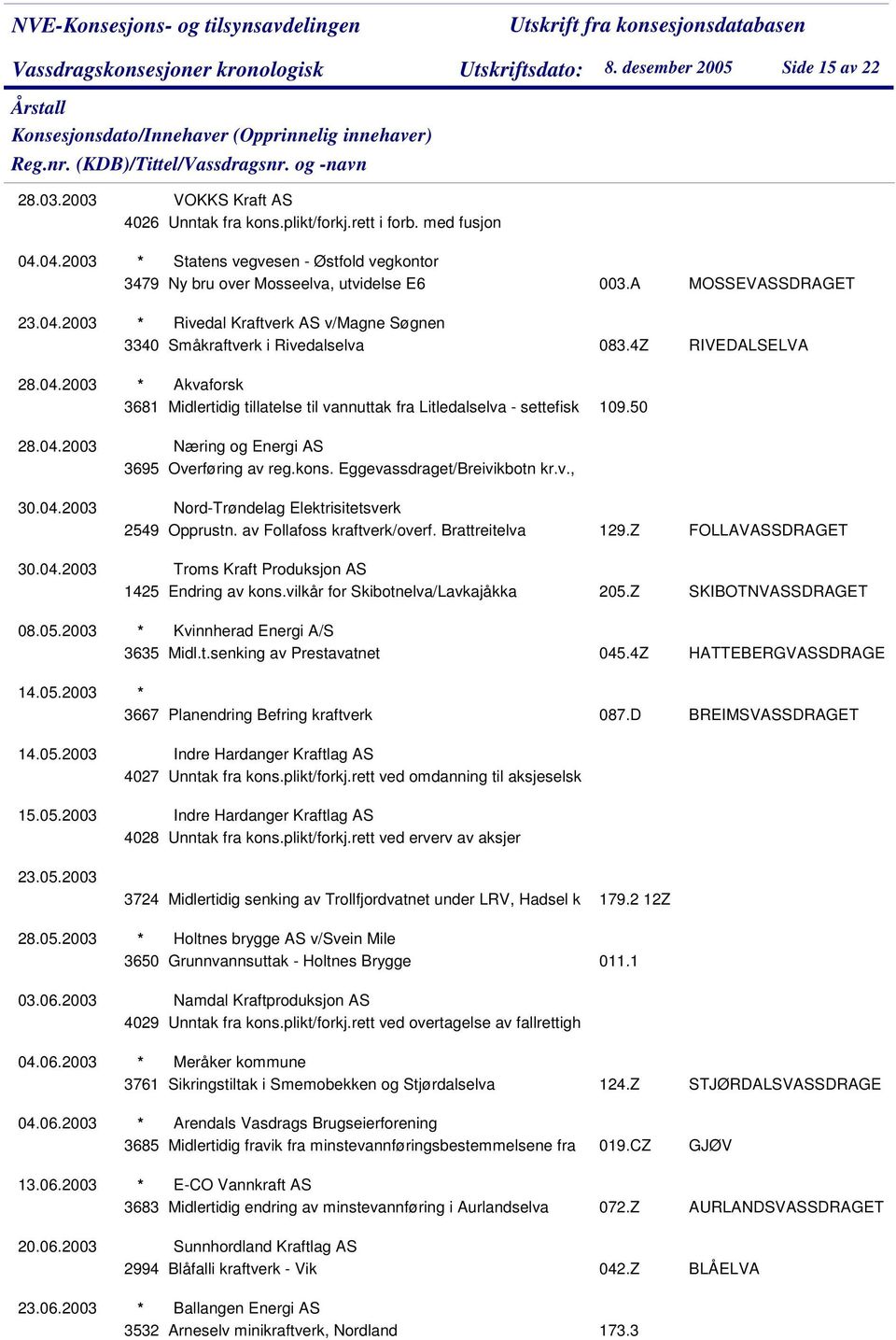 4Z MOSSEVASSDRAGET RIVEDALSELVA 28.04.2003 * Akvaforsk 3681 Midlertidig tillatelse til vannuttak fra Litledalselva - settefisk 109.50 28.04.2003 Næring og Energi AS 3695 Overføring av reg.kons.