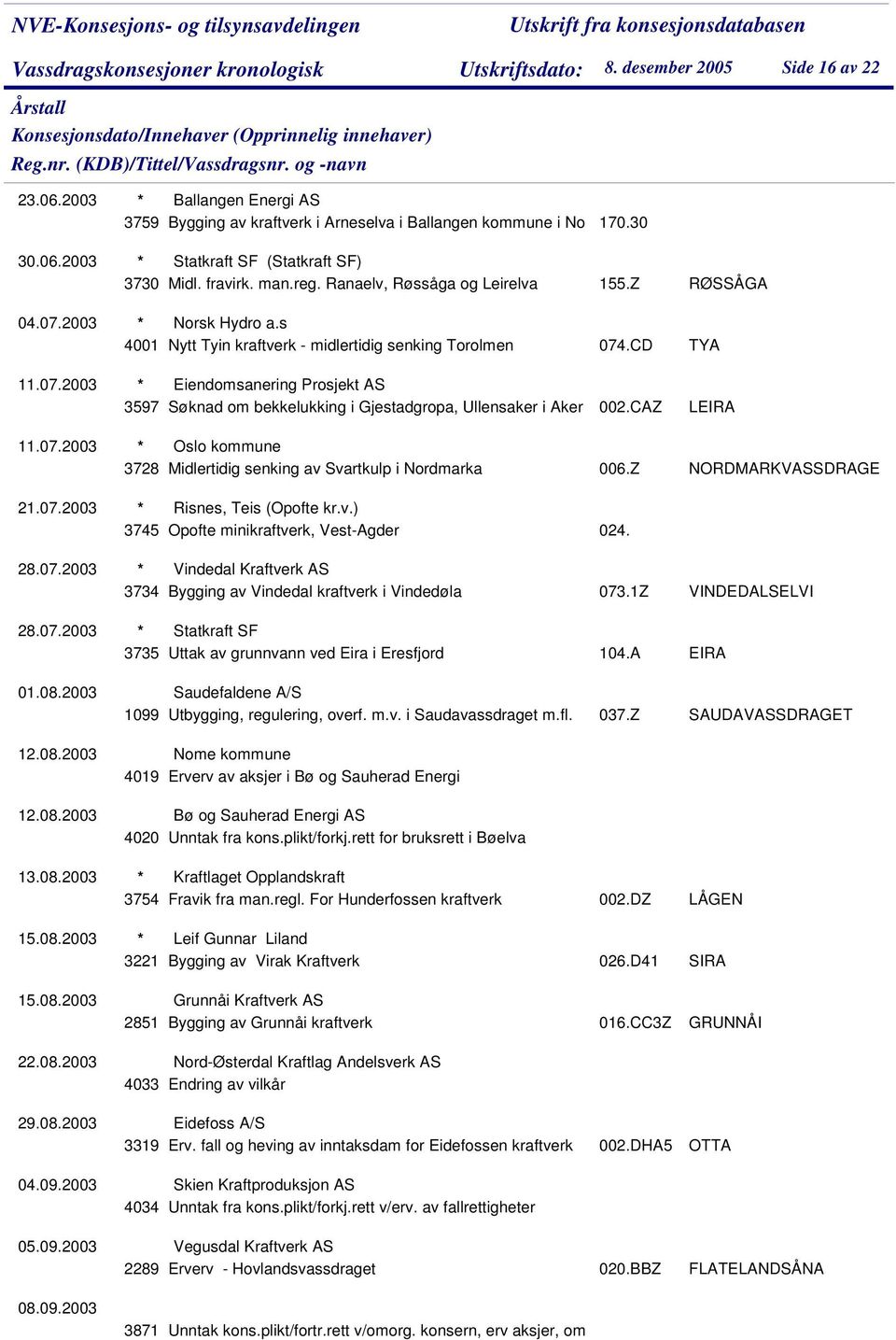 CAZ 11.07.2003 * Oslo kommune 3728 Midlertidig senking av Svartkulp i Nordmarka 006.Z RØSSÅGA TYA LEIRA NORDMARKVASSDRAGE 21.07.2003 * Risnes, Teis (Opofte kr.v.) 3745 Opofte minikraftverk, Vest-Agder 024.