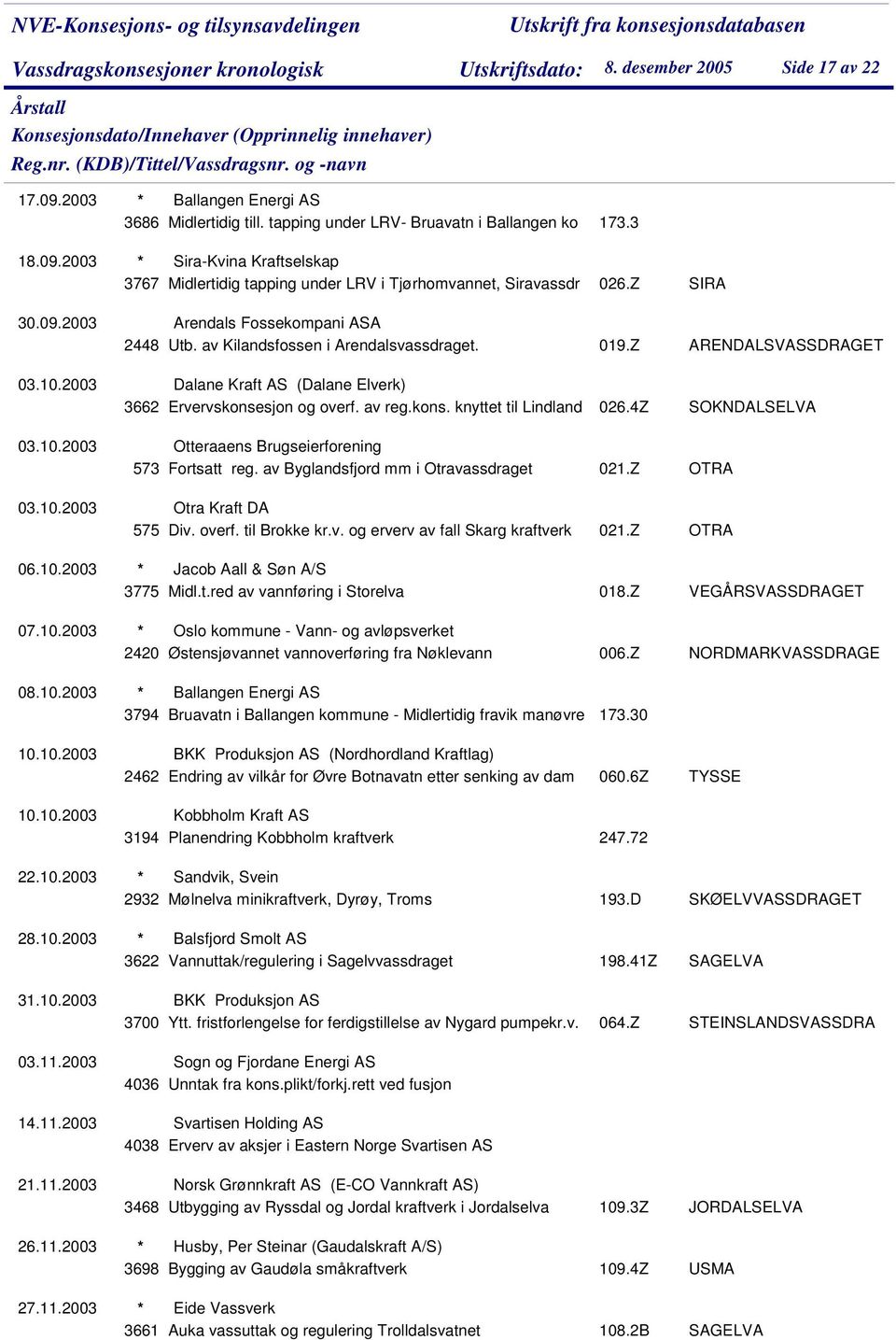 av reg.kons. knyttet til Lindland 026.4Z Otteraaens Brugseierforening 573 Fortsatt reg. av Byglandsfjord mm i Otravassdraget 021.Z Otra Kraft DA 575 Div. overf. til Brokke kr.v. og erverv av fall Skarg kraftverk 021.