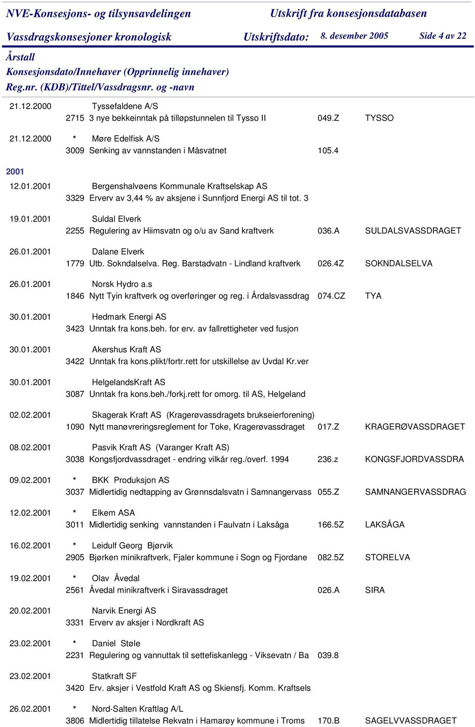 A Dalane Elverk 1779 Utb. Sokndalselva. Reg. Barstadvatn - Lindland kraftverk 026.4Z Norsk Hydro a.s 1846 Nytt Tyin kraftverk og overføringer og reg. i Årdalsvassdrag 074.