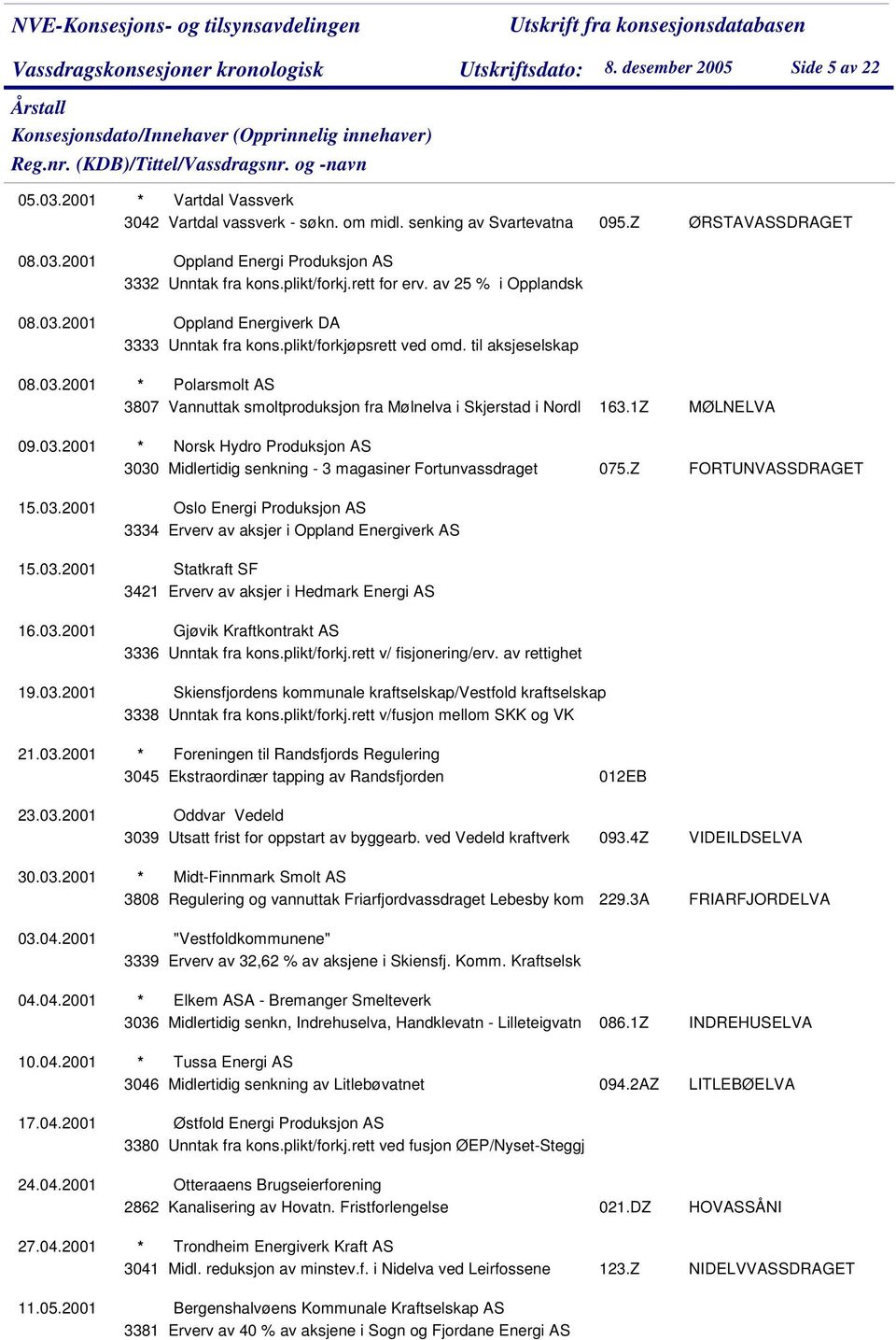 1Z 09.03.2001 * Norsk Hydro Produksjon AS 3030 Midlertidig senkning - 3 magasiner Fortunvassdraget 075.Z MØLNELVA FORTUNVASSDRAGET 15.03.2001 Oslo Energi Produksjon AS 3334 Erverv av aksjer i Oppland Energiverk AS 15.