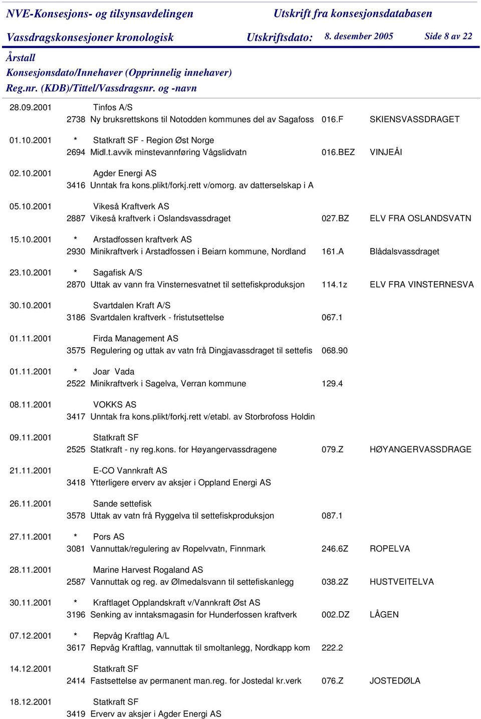 10.2001 Vikeså Kraftverk AS 2887 Vikeså kraftverk i Oslandsvassdraget 027.BZ ELV FRA OSLANDSVATN 15.10.2001 * Arstadfossen kraftverk AS 2930 Minikraftverk i Arstadfossen i Beiarn kommune, Nordland 161.