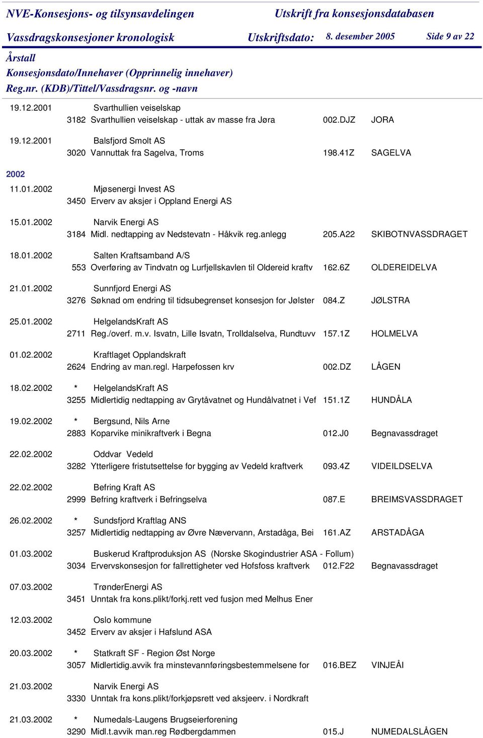 02.2002 Narvik Energi AS 3184 Midl. nedtapping av Nedstevatn - Håkvik reg.anlegg 205.A22 Salten Kraftsamband A/S 553 Overføring av Tindvatn og Lurfjellskavlen til Oldereid kraftv 162.