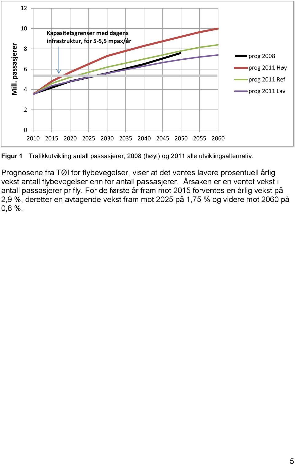 Prognosene fra TØI for flybevegelser, viser at det ventes lavere prosentuell årlig vekst antall flybevegelser enn for antall passasjerer.