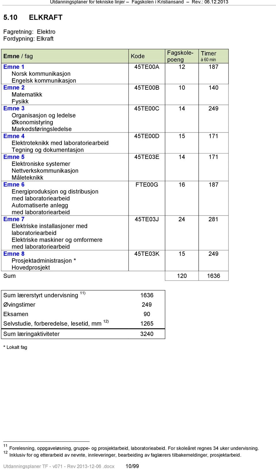 Økonomistyring Markedsføringsledelse Emne 4 45TE00D 15 171 Elektroteknikk med laboratoriearbeid Tegning og dokumentasjon Emne 5 45TE03E 14 171 Elektroniske systemer Nettverkskommunikasjon eteknikk