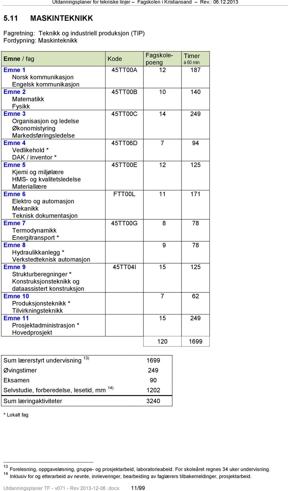 45TT00B 10 140 Matematikk Fysikk Emne 3 45TT00C 14 249 Organisasjon og ledelse Økonomistyring Markedsføringsledelse Emne 4 45TT06D 7 94 Vedlikehold * DAK / inventor * Emne 5 45TT00E 12 125 Kjemi og