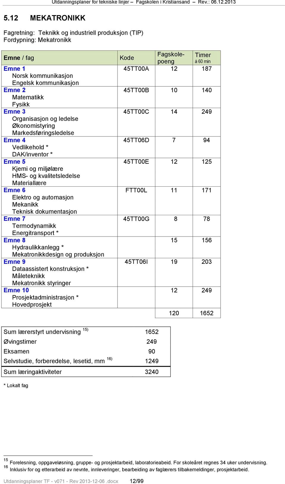 Markedsføringsledelse Emne 4 45TT06D 7 94 Vedlikehold * DAK/inventor * Emne 5 45TT00E 12 125 Kjemi og miljølære HMS- og kvalitetsledelse Materiallære Emne 6 FTT00L 11 171 Elektro og automasjon