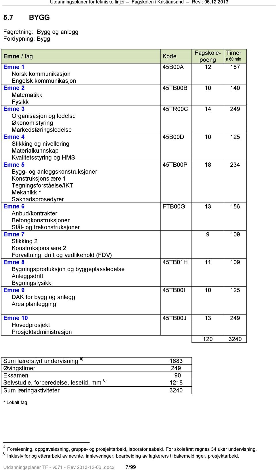 Økonomistyring Markedsføringsledelse Emne 4 45B00D 10 125 Stikking og nivellering Materialkunnskap Kvalitetsstyring og HMS Emne 5 45TB00P 18 234 Bygg- og anleggskonstruksjoner Konstruksjonslære 1