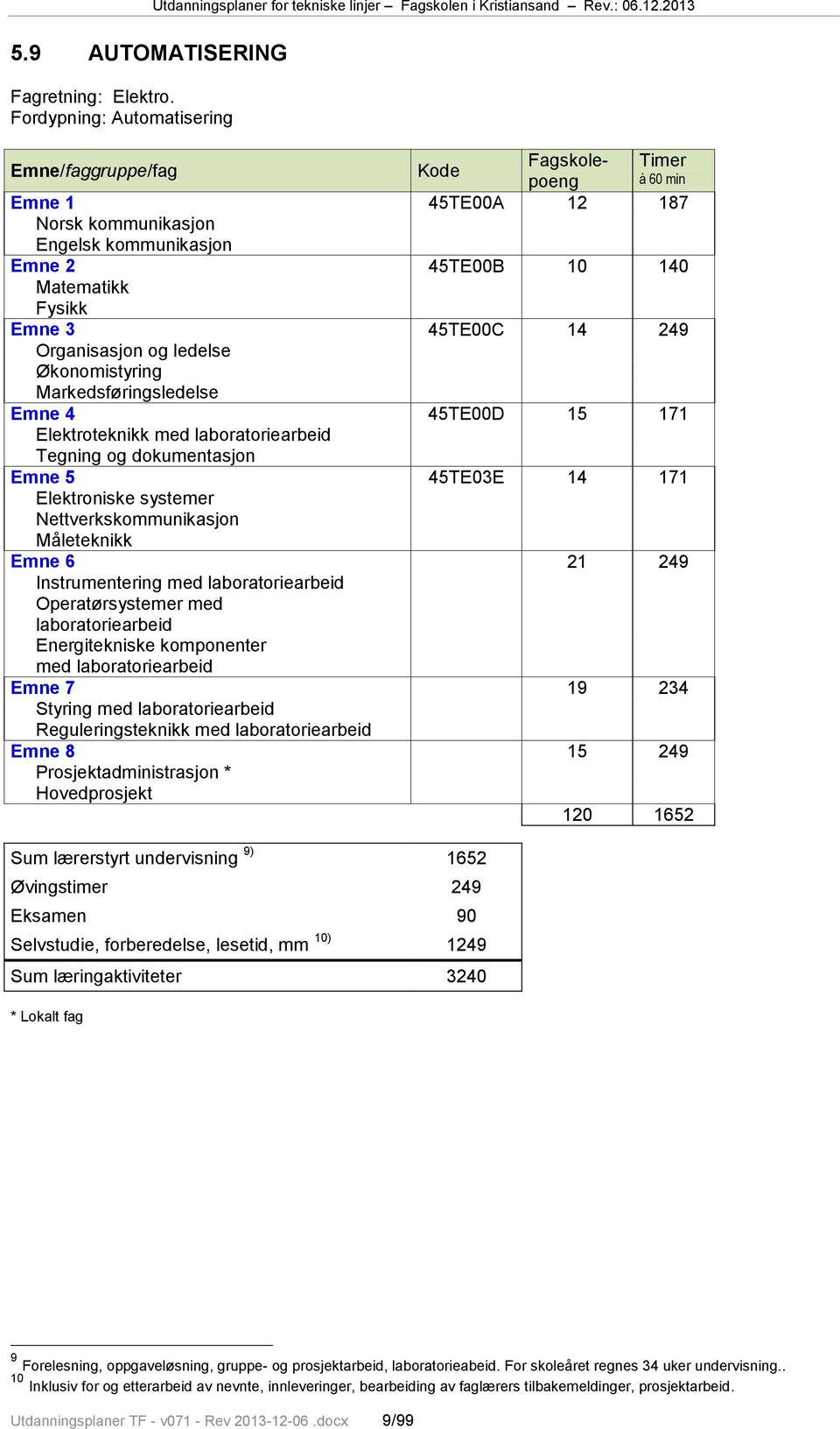 ledelse Økonomistyring Markedsføringsledelse Emne 4 45TE00D 15 171 Elektroteknikk med laboratoriearbeid Tegning og dokumentasjon Emne 5 45TE03E 14 171 Elektroniske systemer Nettverkskommunikasjon