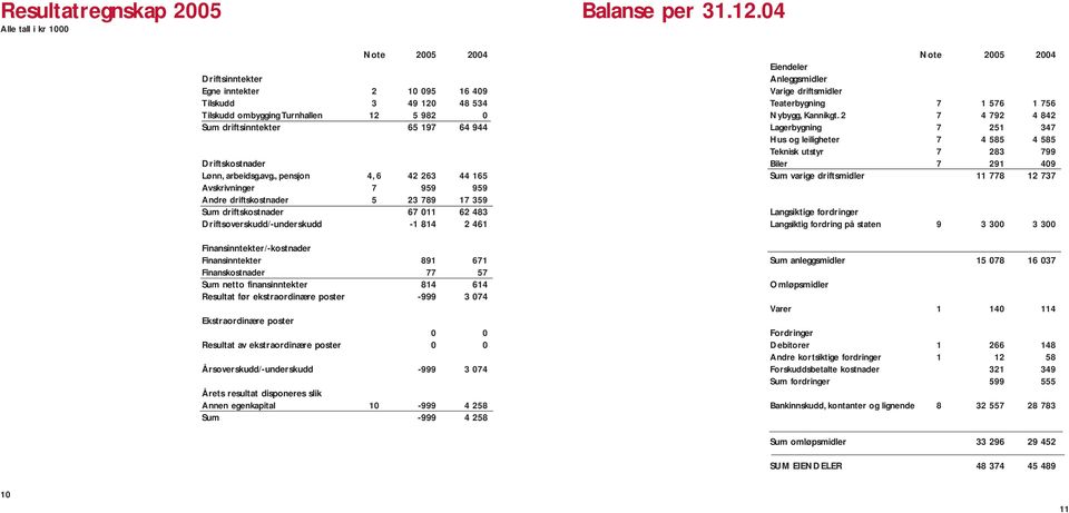 , pensjon 4, 6 42 263 44 165 Avskrivninger 7 959 959 Andre driftskostnader 5 23 789 17 359 Sum driftskostnader 67 011 62 483 Driftsoverskudd/-underskudd -1 814 2 461 Finansinntekter/-kostnader