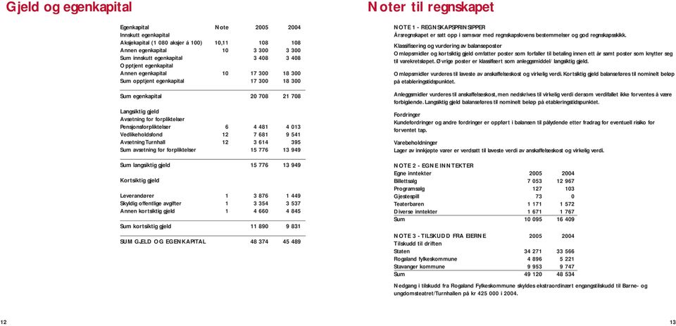 Vedlikeholdsfond 12 7 681 9 541 Avsetning Turnhall 12 3 614 395 Sum avsetning for forpliktelser 15 776 13 949 Sum langsiktig gjeld 15 776 13 949 Kortsiktig gjeld Leverandører 1 3 876 1 449 Skyldig