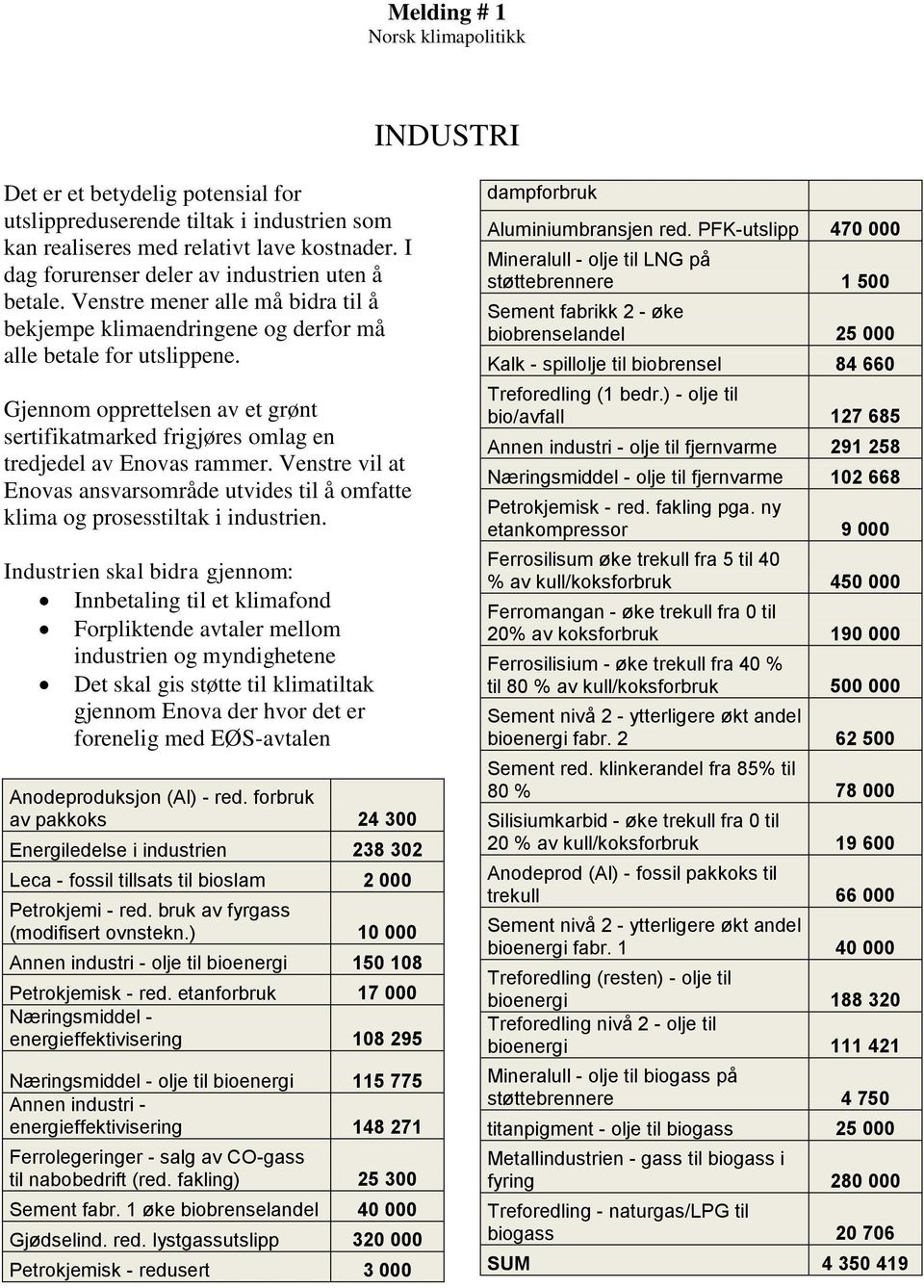 Venstre vil at Enovas ansvarsområde utvides til å omfatte klima og prosesstiltak i industrien.