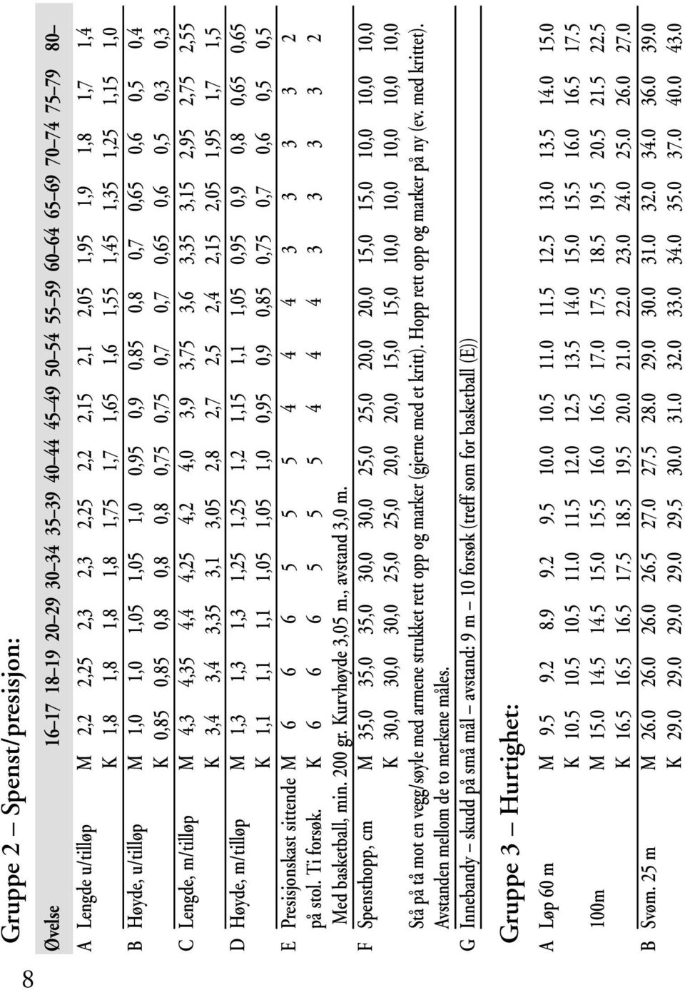 0,3 0,3 C Lengde, m/tilløp M 4,3 4,35 4,4 4,25 4,2 4,0 3,9 3,75 3,6 3,35 3,15 2,95 2,75 2,55 K 3,4 3,4 3,35 3,1 3,05 2,8 2,7 2,5 2,4 2,15 2,05 1,95 1,7 1,5 D Høyde, m/tilløp M 1,3 1,3 1,3 1,25 1,25