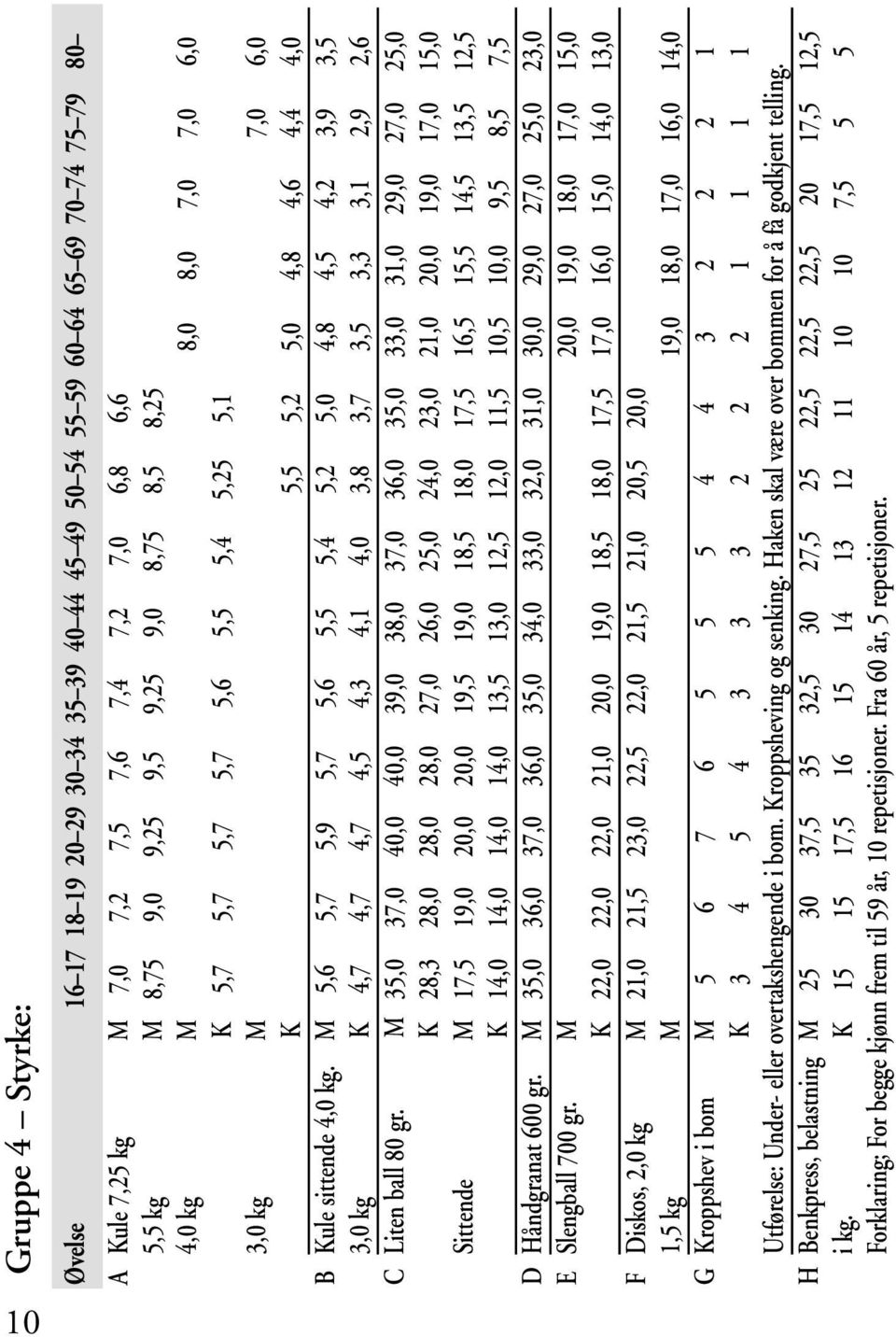 M 5,6 5,7 5,9 5,7 5,6 5,5 5,4 5,2 5,0 4,8 4,5 4,2 3,9 3,5 3,0 kg K 4,7 4,7 4,7 4,5 4,3 4,1 4,0 3,8 3,7 3,5 3,3 3,1 2,9 2,6 C Liten ball 80 gr.