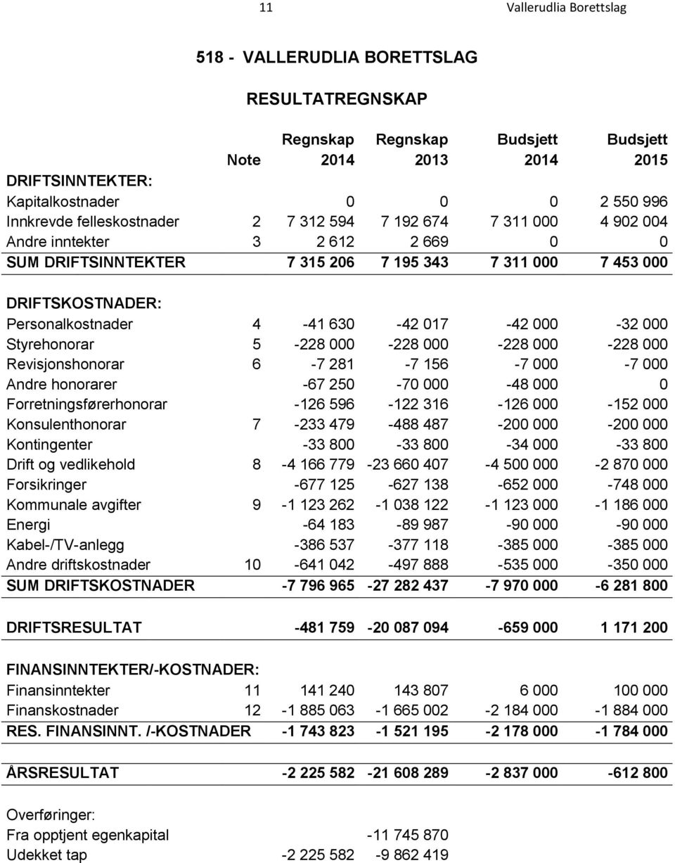 017-42 000-32 000 Styrehonorar 5-228 000-228 000-228 000-228 000 Revisjonshonorar 6-7 281-7 156-7 000-7 000 Andre honorarer -67 250-70 000-48 000 0 Forretningsførerhonorar -126 596-122 316-126