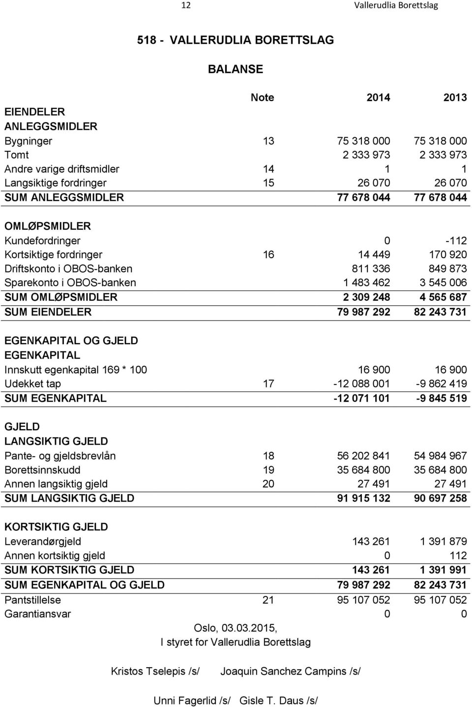 Sparekonto i OBOS-banken 1 483 462 3 545 006 SUM OMLØPSMIDLER 2 309 248 4 565 687 SUM EIENDELER 79 987 292 82 243 731 EGENKAPITAL OG GJELD EGENKAPITAL Innskutt egenkapital 169 * 100 16 900 16 900