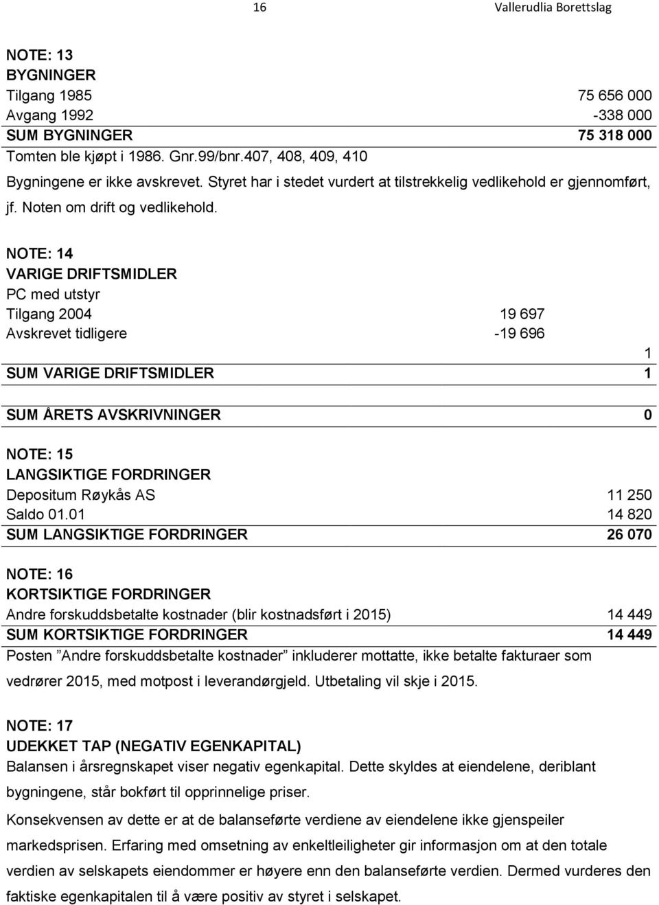 NOTE: 14 VARIGE DRIFTSMIDLER PC med utstyr Tilgang 2004 19 697 Avskrevet tidligere -19 696 1 SUM VARIGE DRIFTSMIDLER 1 SUM ÅRETS AVSKRIVNINGER 0 NOTE: 15 LANGSIKTIGE FORDRINGER Depositum Røykås AS 11