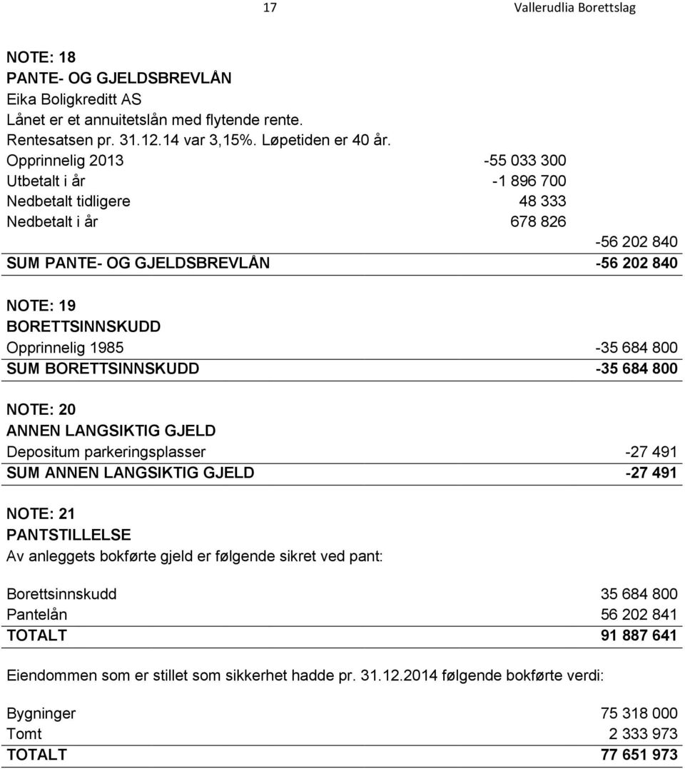 684 800 SUM BORETTSINNSKUDD -35 684 800 NOTE: 20 ANNEN LANGSIKTIG GJELD Depositum parkeringsplasser -27 491 SUM ANNEN LANGSIKTIG GJELD -27 491 NOTE: 21 PANTSTILLELSE Av anleggets bokførte gjeld er