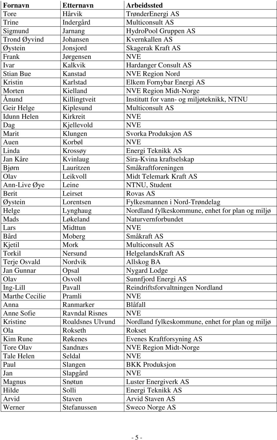 for vann- og miljøteknikk, NTNU Geir Helge Kiplesund Multiconsult AS Idunn Helen Kirkreit NVE Dag Kjellevold NVE Marit Klungen Svorka Produksjon AS Auen Korbøl NVE Linda Krossøy Energi Teknikk AS Jan