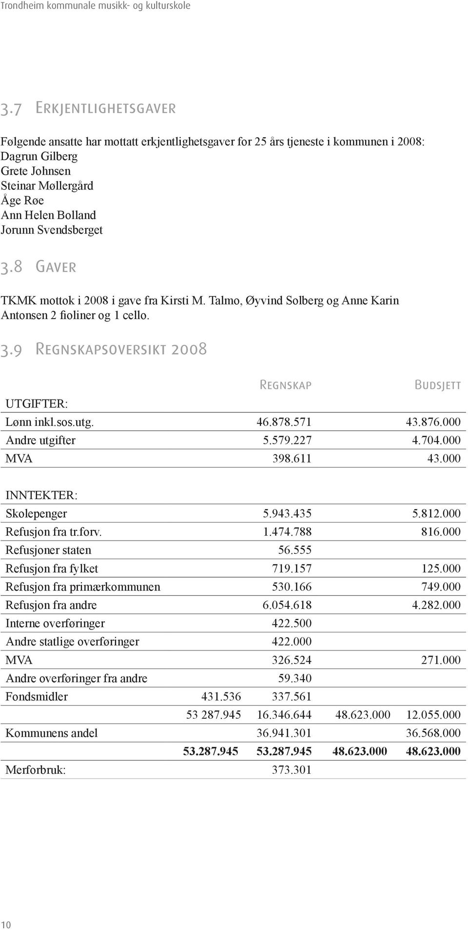 Svendsberget 3.8 Gaver TKMK mottok i 2008 i gave fra Kirsti M. Talmo, Øyvind Solberg og Anne Karin Antonsen 2 fioliner og 1 cello. 3.9 Regnskapsoversikt 2008 Regnskap Budsjett UTGIFTER: Lønn inkl.sos.