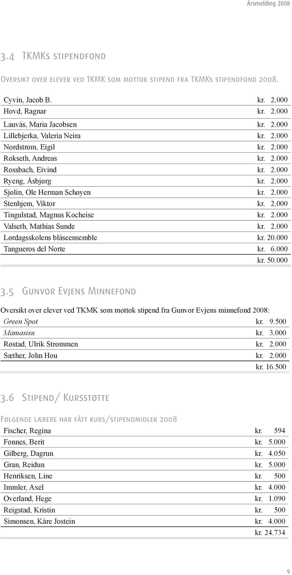 2.000 Valseth, Mathias Sunde kr. 2.000 Lørdagsskolens blåseensemble kr. 20.000 Tangueros del Norte kr. 6.000 kr. 50.000 3.