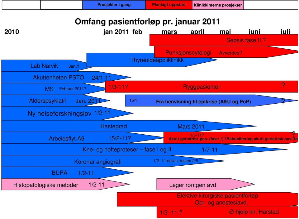 2011 15/1 Fra henvisning til epikrise (A&U og PoP) Ny helseforskningslov 1/2-11? Arbeidsflyt A9 15/2-11?