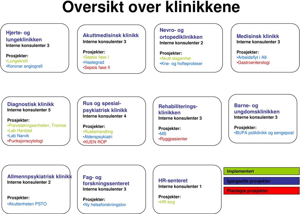 Gastroenterologi Diagnostisk klinikk Interne konsulenter 5 Prosjekter: Prøvetakingsenheten, Tromsø Lab Harstad Lab Narvik Punksjonscytologi Rus og spesialpsykiatrisk klinikk Interne konsulenter 4