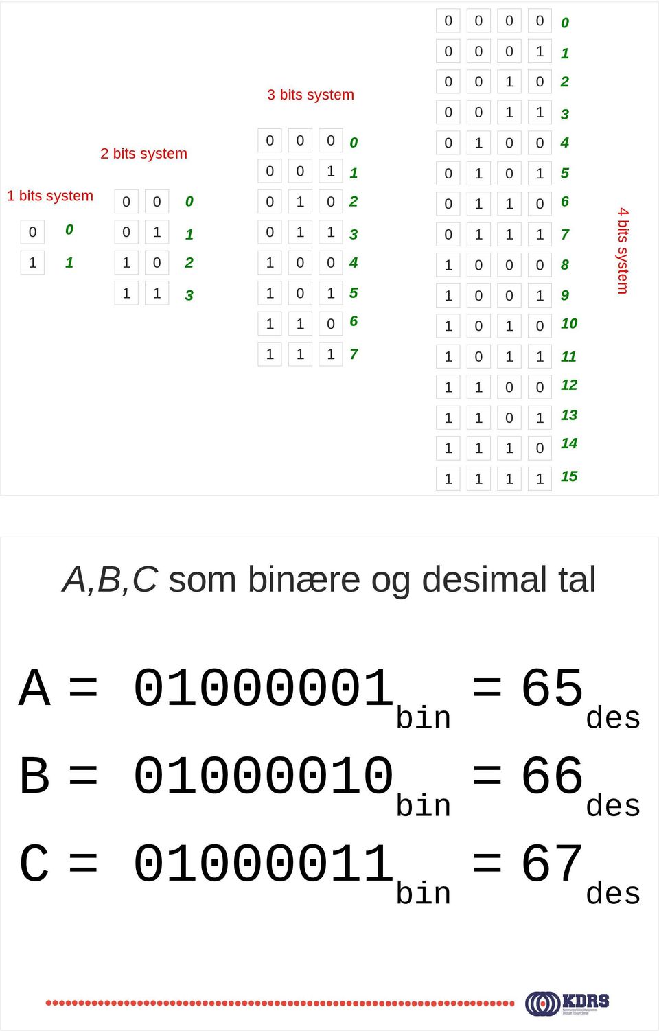 system A,B,C som binære og desimal tal A =