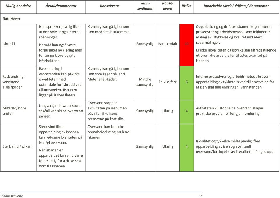 Sannsynlig Katastrofalt 20 Opparbeiding og drift av isbanen følger interne prosedyrer og arbeidsmetode som inkluderer måling av istykkelse og kvalitet inkludert radarmålinger.