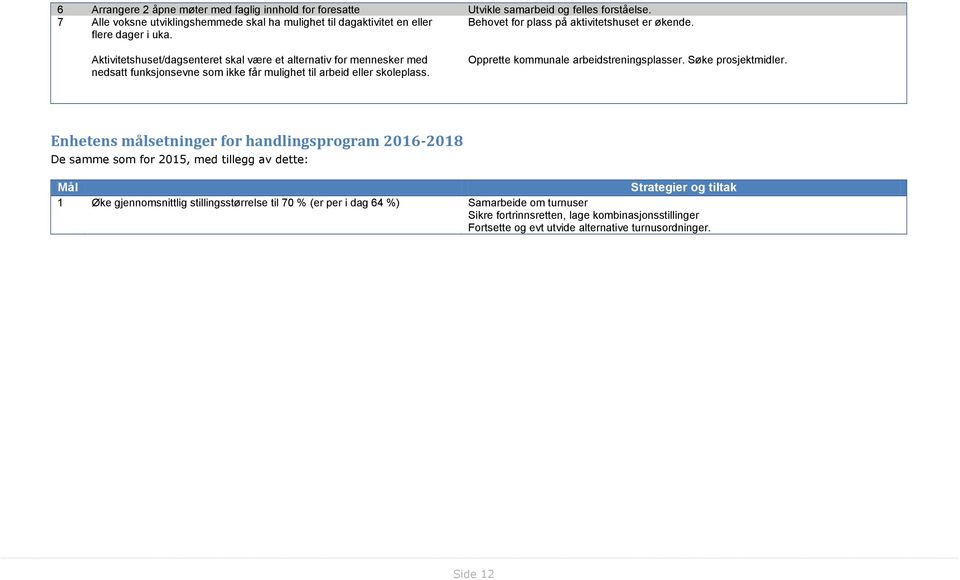 Aktivitetshuset/dagsenteret skal være et alternativ for mennesker med nedsatt funksjonsevne som ikke får mulighet til arbeid eller skoleplass. Opprette kommunale arbeidstreningsplasser.