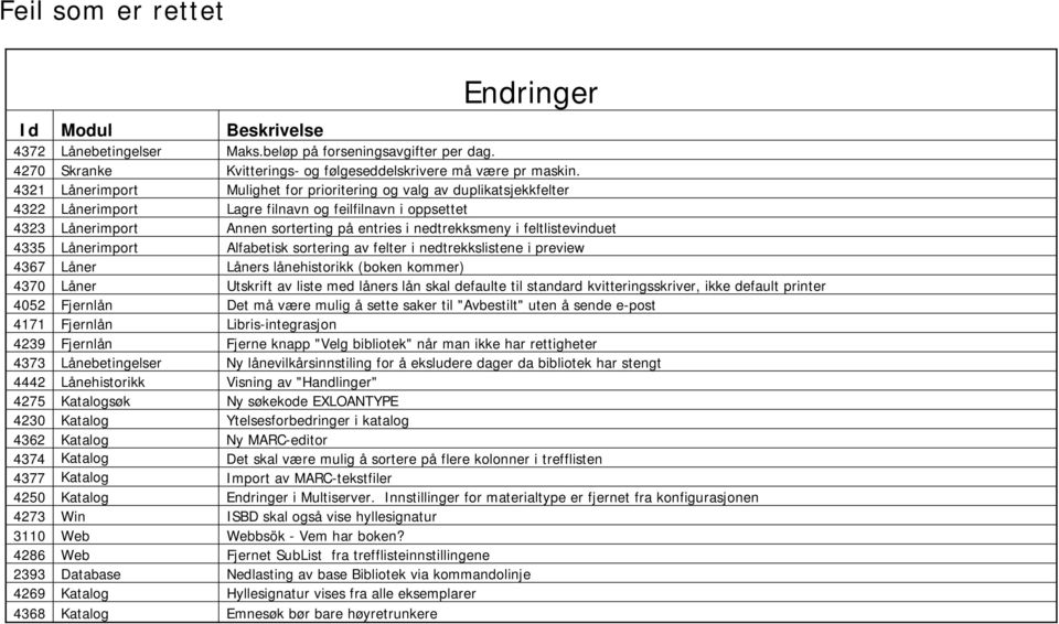 feltlistevinduet 4335 Lånerimport Alfabetisk sortering av felter i nedtrekkslistene i preview 4367 Låner Låners lånehistorikk (boken kommer) 4370 Låner Utskrift av liste med låners lån skal defaulte