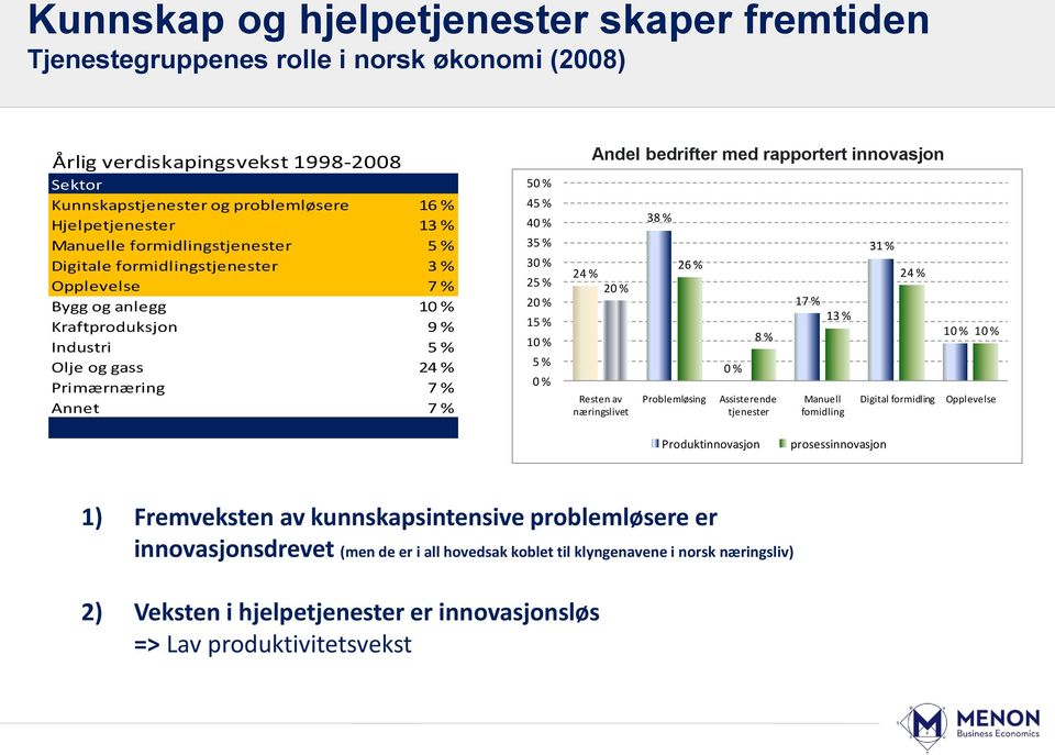 % 30 % 25 % 20 % 15 % 10 % 5 % 0 % Andel bedrifter med rapportert innovasjon 24 % 20 % Resten av næringslivet 38 % 26 % Problemløsing 0 % 8 % Assisterende tjenester 17 % 13 % Manuell fomidling 31 %