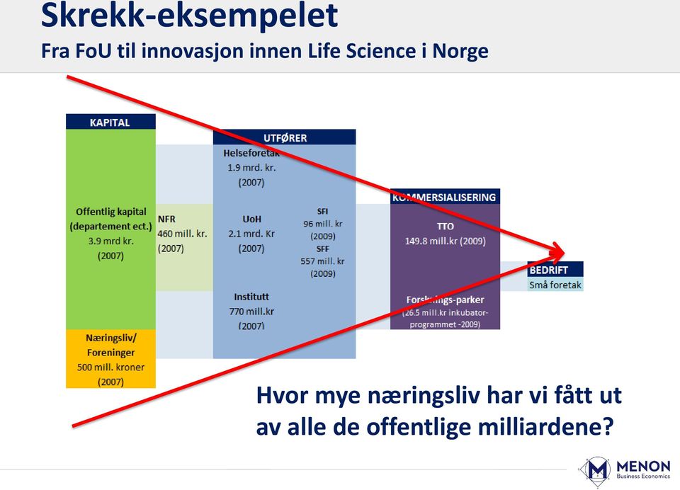 Norge Hvor mye næringsliv har vi