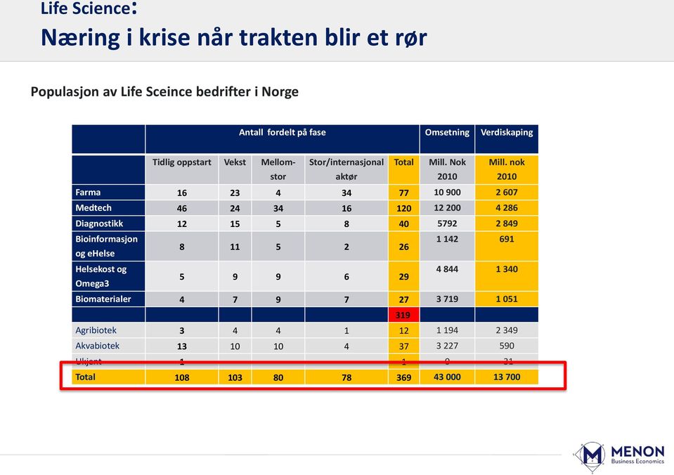 nok 2010 Farma 16 23 4 34 77 10 900 2 607 Medtech 46 24 34 16 120 12 200 4 286 Diagnostikk 12 15 5 8 40 5792 2 849 Bioinformasjon 1 142 691 8 11 5 2